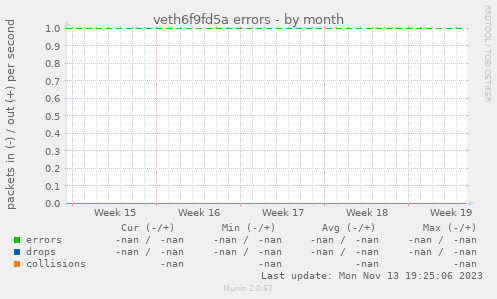 veth6f9fd5a errors