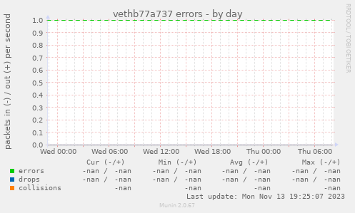 vethb77a737 errors