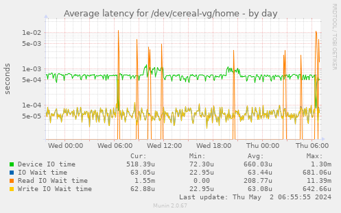 Average latency for /dev/cereal-vg/home