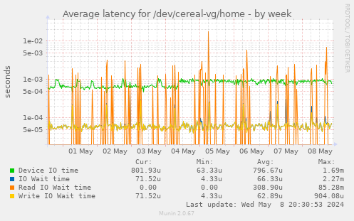 Average latency for /dev/cereal-vg/home