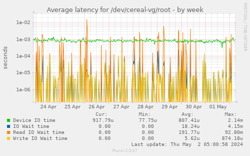 Average latency for /dev/cereal-vg/root
