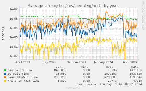 Average latency for /dev/cereal-vg/root