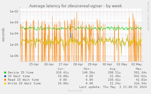 Average latency for /dev/cereal-vg/var