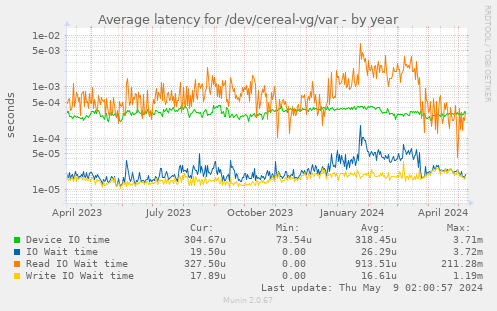 Average latency for /dev/cereal-vg/var