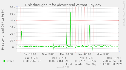 Disk throughput for /dev/cereal-vg/root