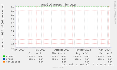 enp5s0 errors