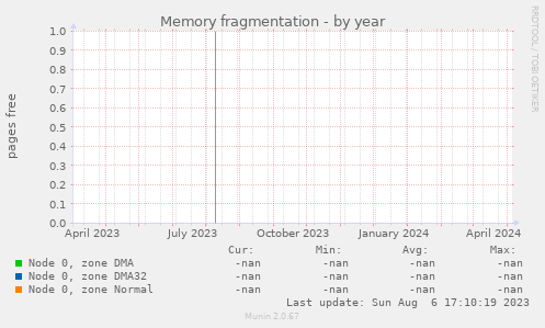 Memory fragmentation