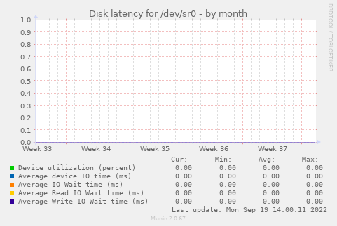 Disk latency for /dev/sr0