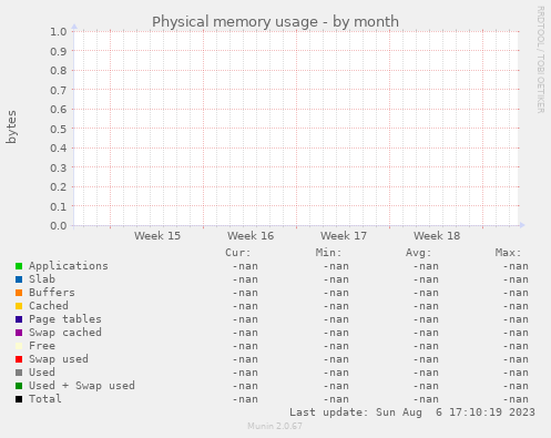 Physical memory usage