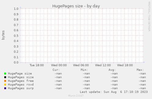 HugePages size