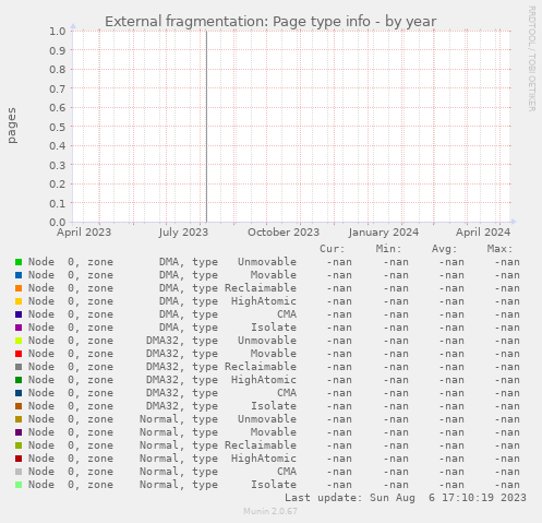 External fragmentation: Page type info