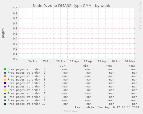 Node 0, zone DMA32, type CMA