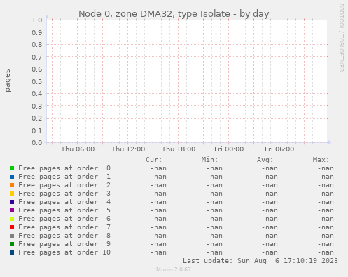 Node 0, zone DMA32, type Isolate
