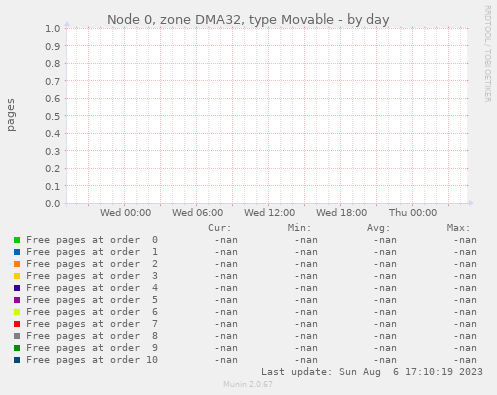 Node 0, zone DMA32, type Movable