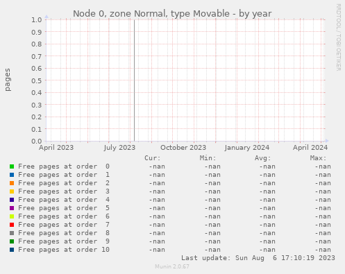 Node 0, zone Normal, type Movable