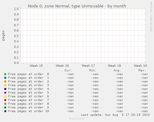 Node 0, zone Normal, type Unmovable