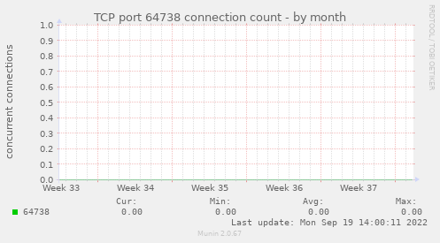 TCP port 64738 connection count