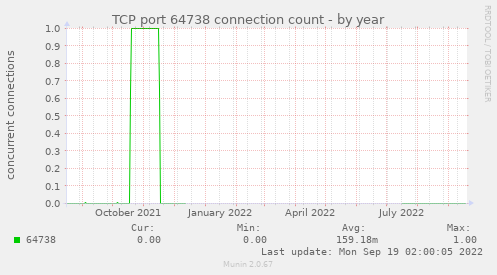 TCP port 64738 connection count