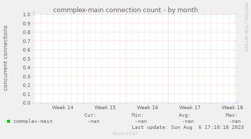 commplex-main connection count