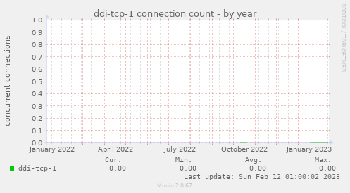 ddi-tcp-1 connection count
