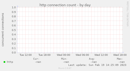 http connection count