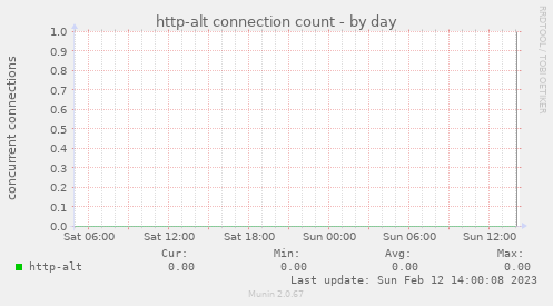 http-alt connection count
