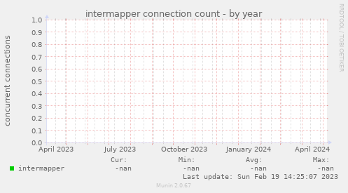 intermapper connection count