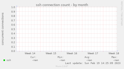 ssh connection count