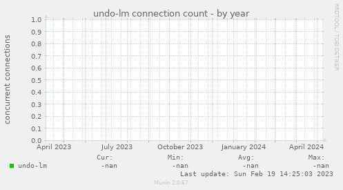 undo-lm connection count
