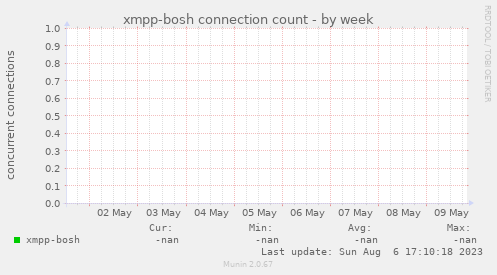 xmpp-bosh connection count