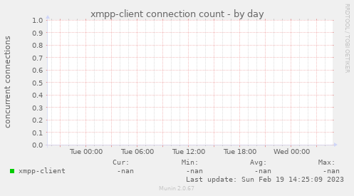 xmpp-client connection count