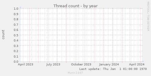 Thread count
