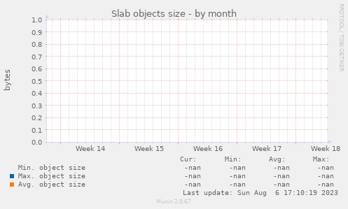 Slab objects size