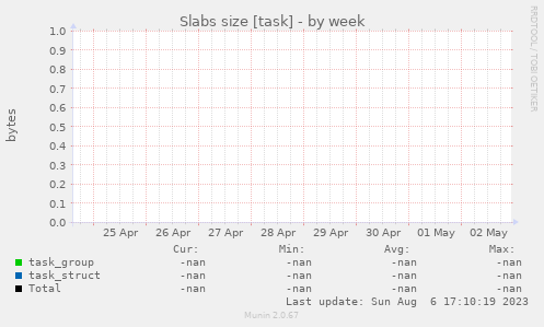 Slabs size [task]