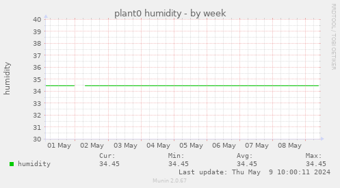 plant0 humidity