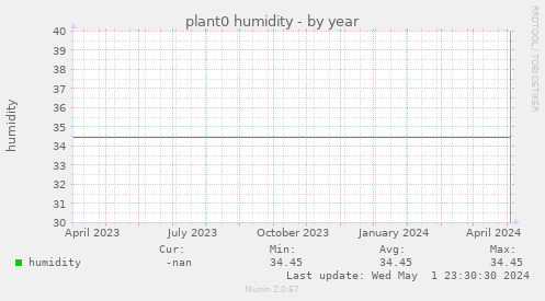 plant0 humidity
