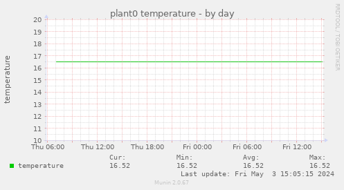 plant0 temperature