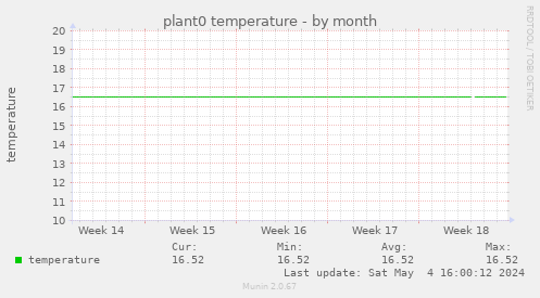 plant0 temperature