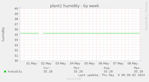 plant1 humidity