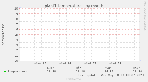 plant1 temperature