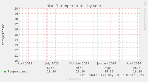 plant1 temperature