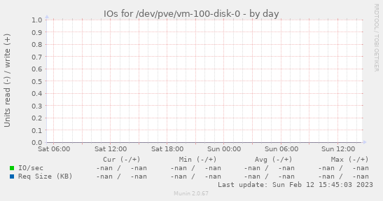 IOs for /dev/pve/vm-100-disk-0