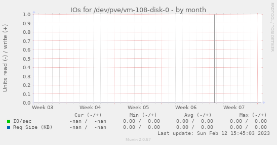 IOs for /dev/pve/vm-108-disk-0