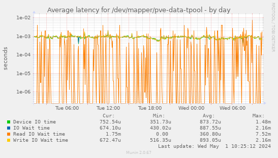 Average latency for /dev/mapper/pve-data-tpool
