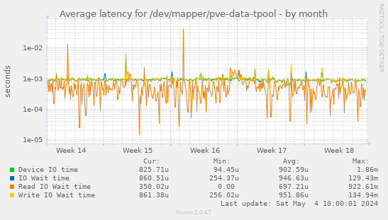 Average latency for /dev/mapper/pve-data-tpool