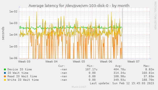 Average latency for /dev/pve/vm-103-disk-0