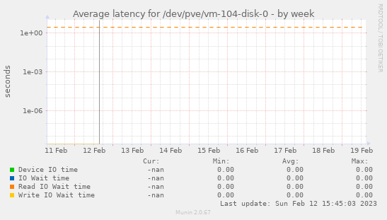 Average latency for /dev/pve/vm-104-disk-0