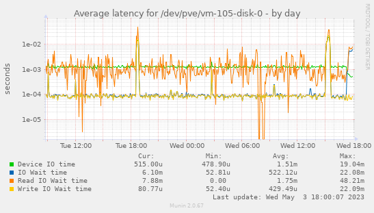 Average latency for /dev/pve/vm-105-disk-0