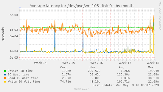 Average latency for /dev/pve/vm-105-disk-0