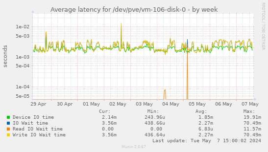 Average latency for /dev/pve/vm-106-disk-0